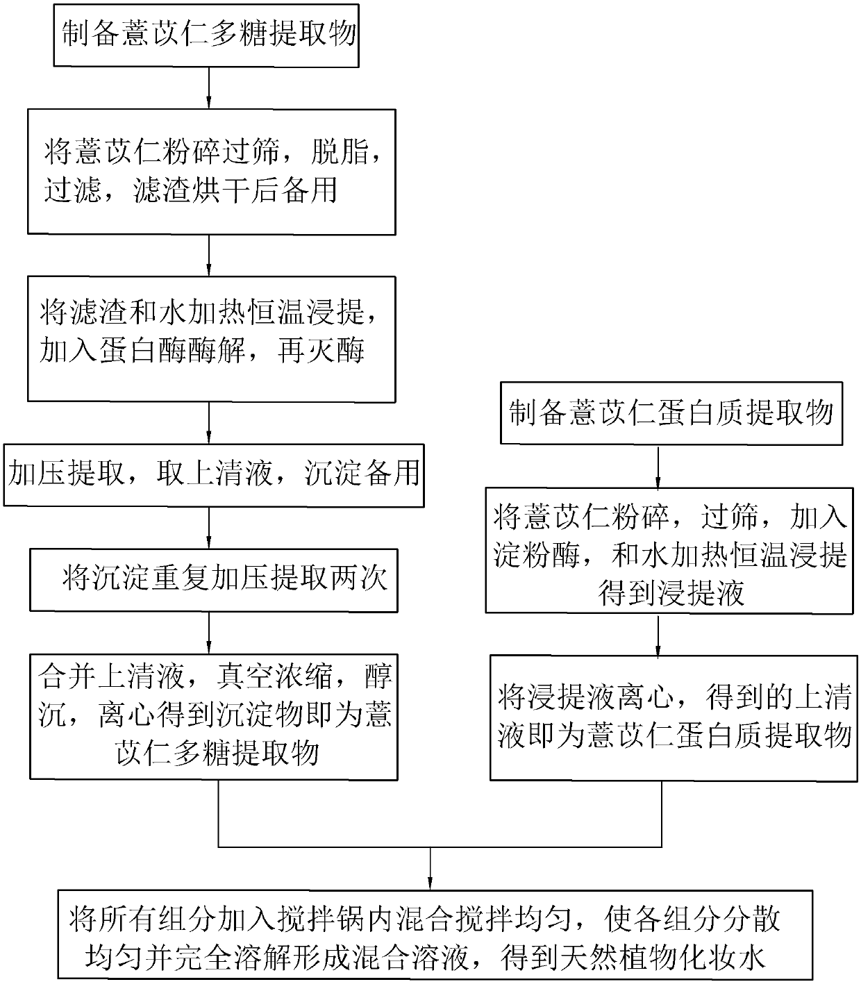 Natural plant toning lotion, and extracting and deep processing process thereof