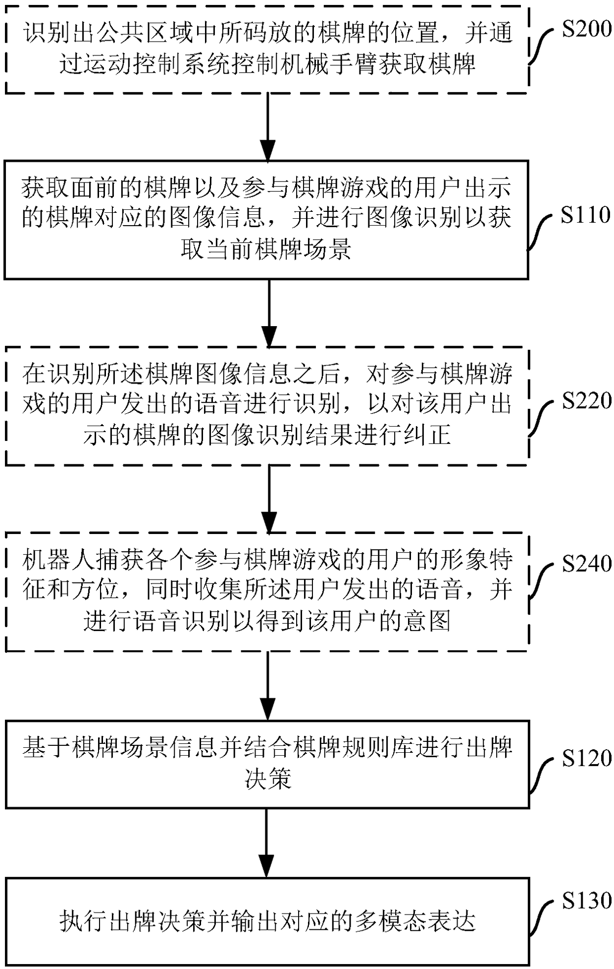 Chess and card interaction data processing method and device for intelligent robot