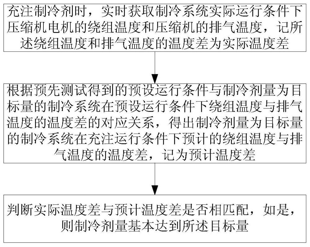 How to judge the rationality of refrigerant quantity