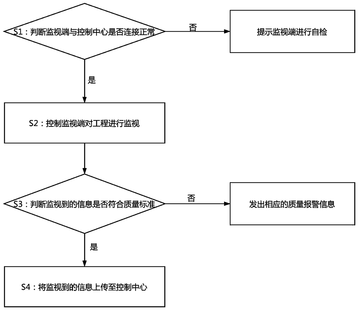 Construction quality video supervision method and system