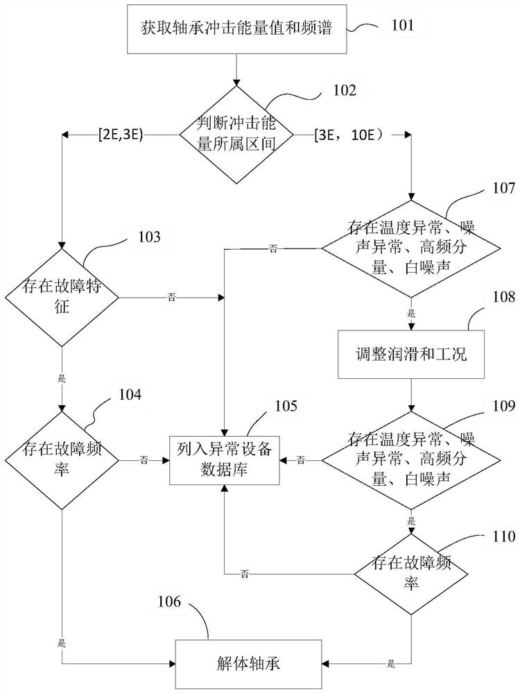 A Method of Fault Diagnosis