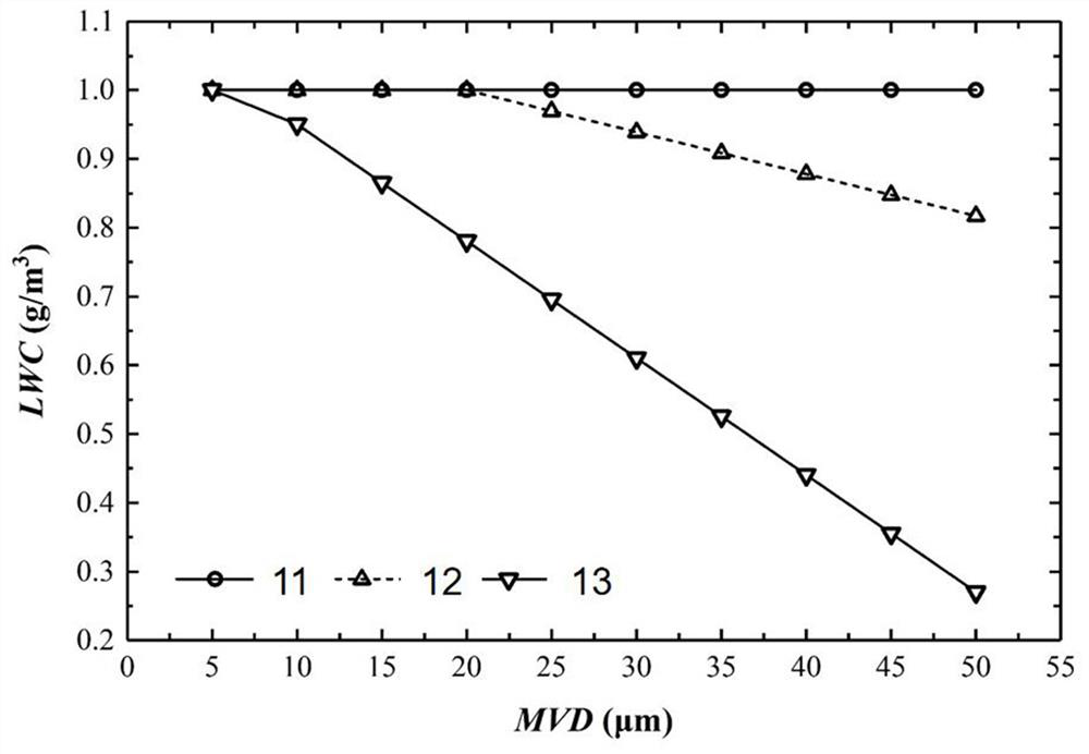MVD measurement method for complex icing cloud mist in large-scale icing wind tunnel