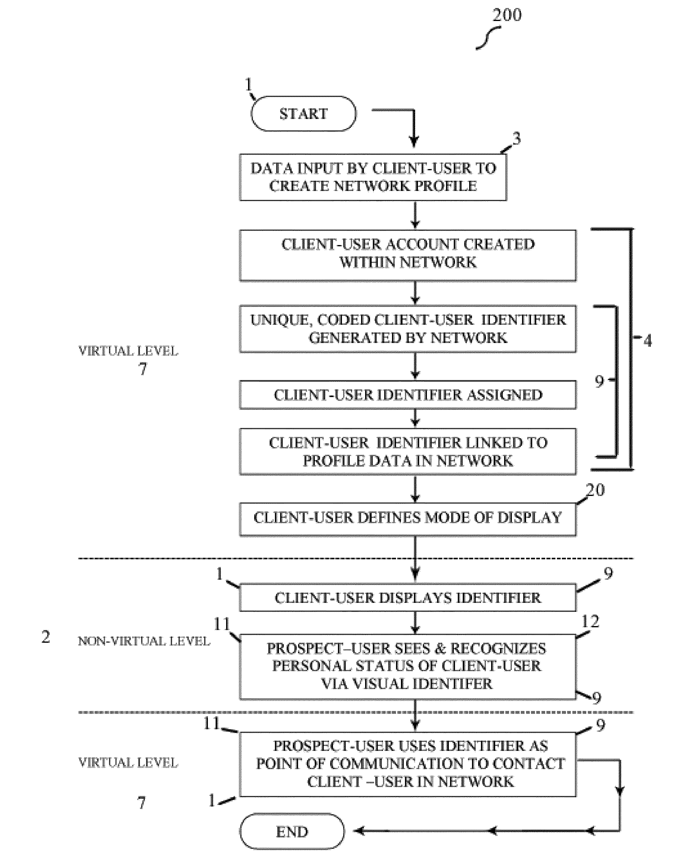 Method, apparatus and system of unique, coded, visual identifiers that provide a point of contact between people for communication and exchange of information bridging non-virtual and virtual environments