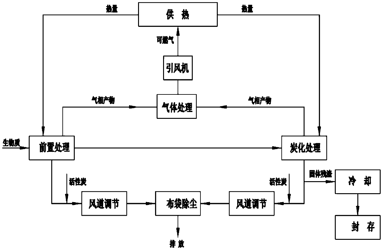 A method and device for continuous pyrolysis and carbonization of biomass