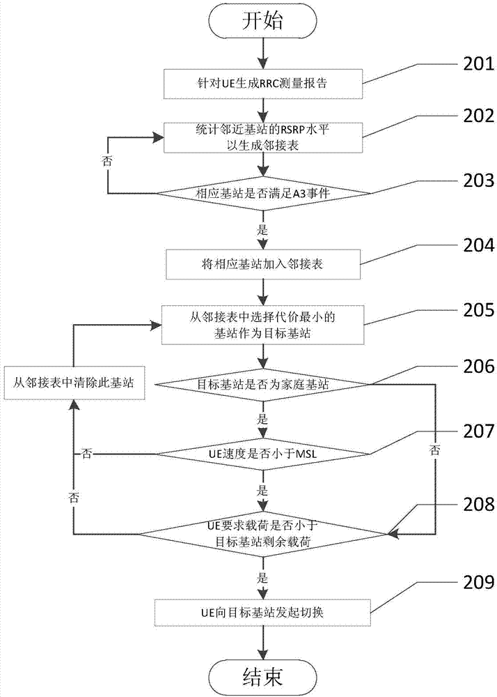 Switchover optimization method suitable for target base station in heterogeneous network