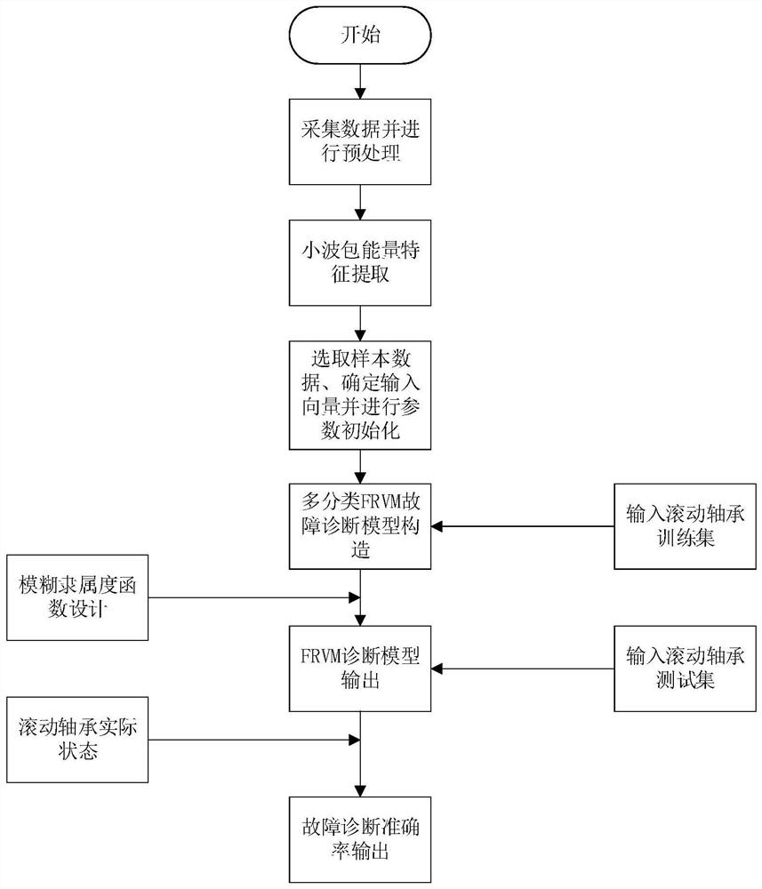 Rolling bearing intelligent fault diagnosis method based on multi-classification fuzzy correlation vector machine