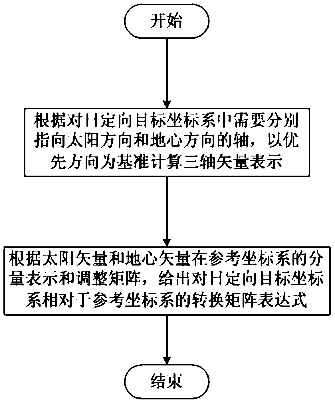 Spacecraft sun-pointing target coordinate system determination method beneficial to heat balance