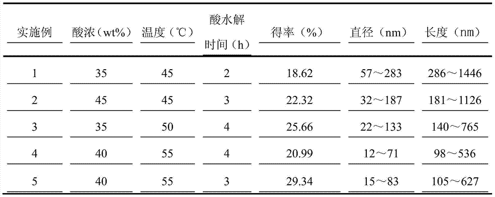 A kind of corn stalk nano cellulose whisker and its preparation method and application