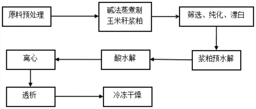 A kind of corn stalk nano cellulose whisker and its preparation method and application