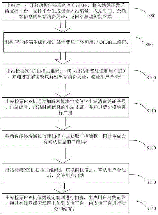 Bluetooth and two-dimensional code-based ticket checking system and method