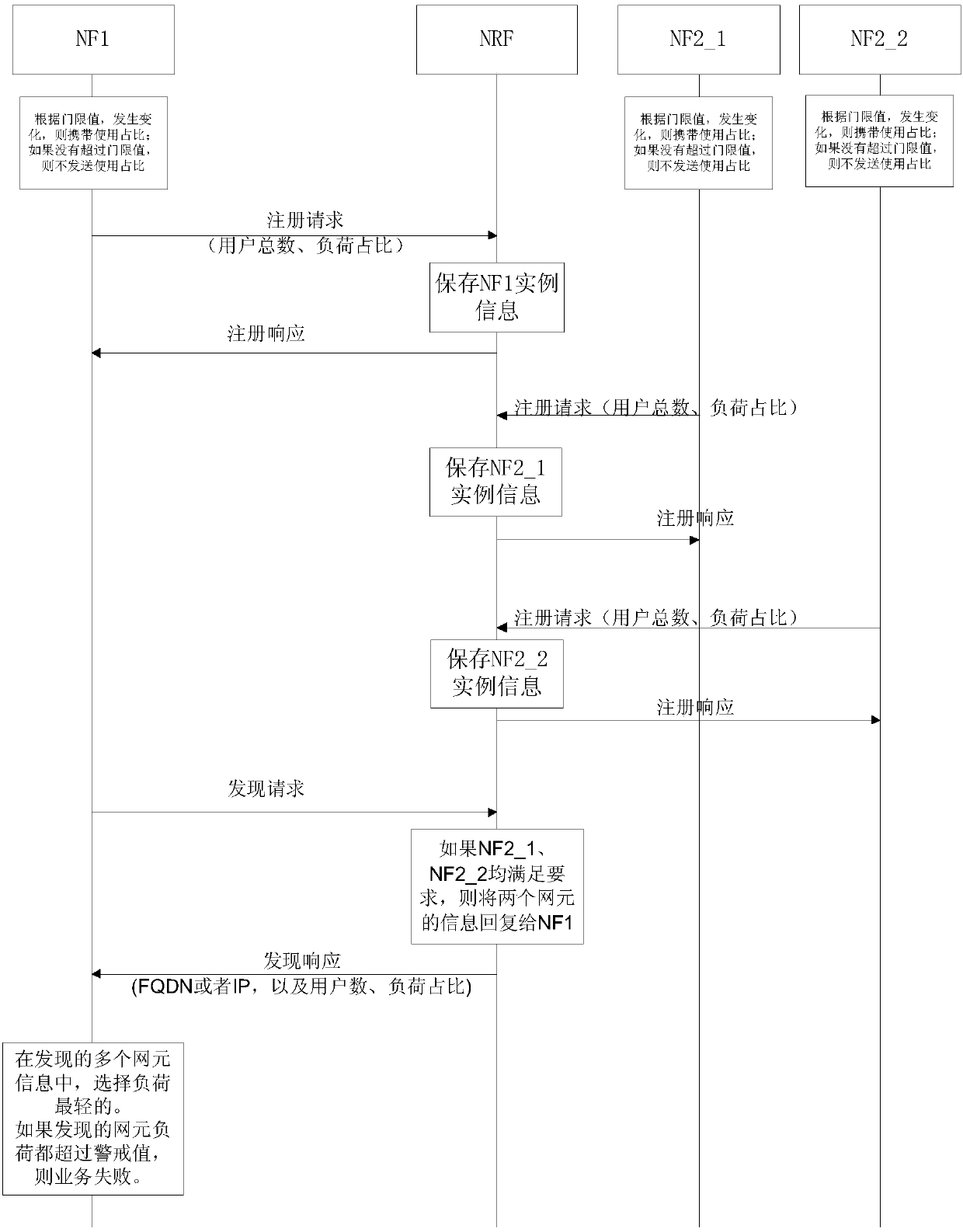 Information transmission method and device and computer storage medium