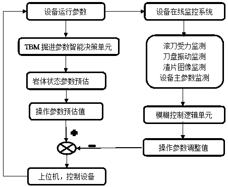 Intelligent driving method and system for TBM (Tunnel Boring Machine)