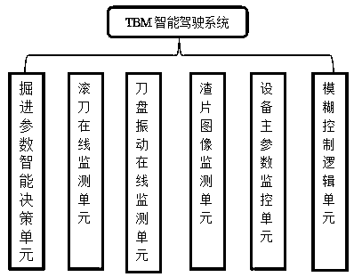 Intelligent driving method and system for TBM (Tunnel Boring Machine)