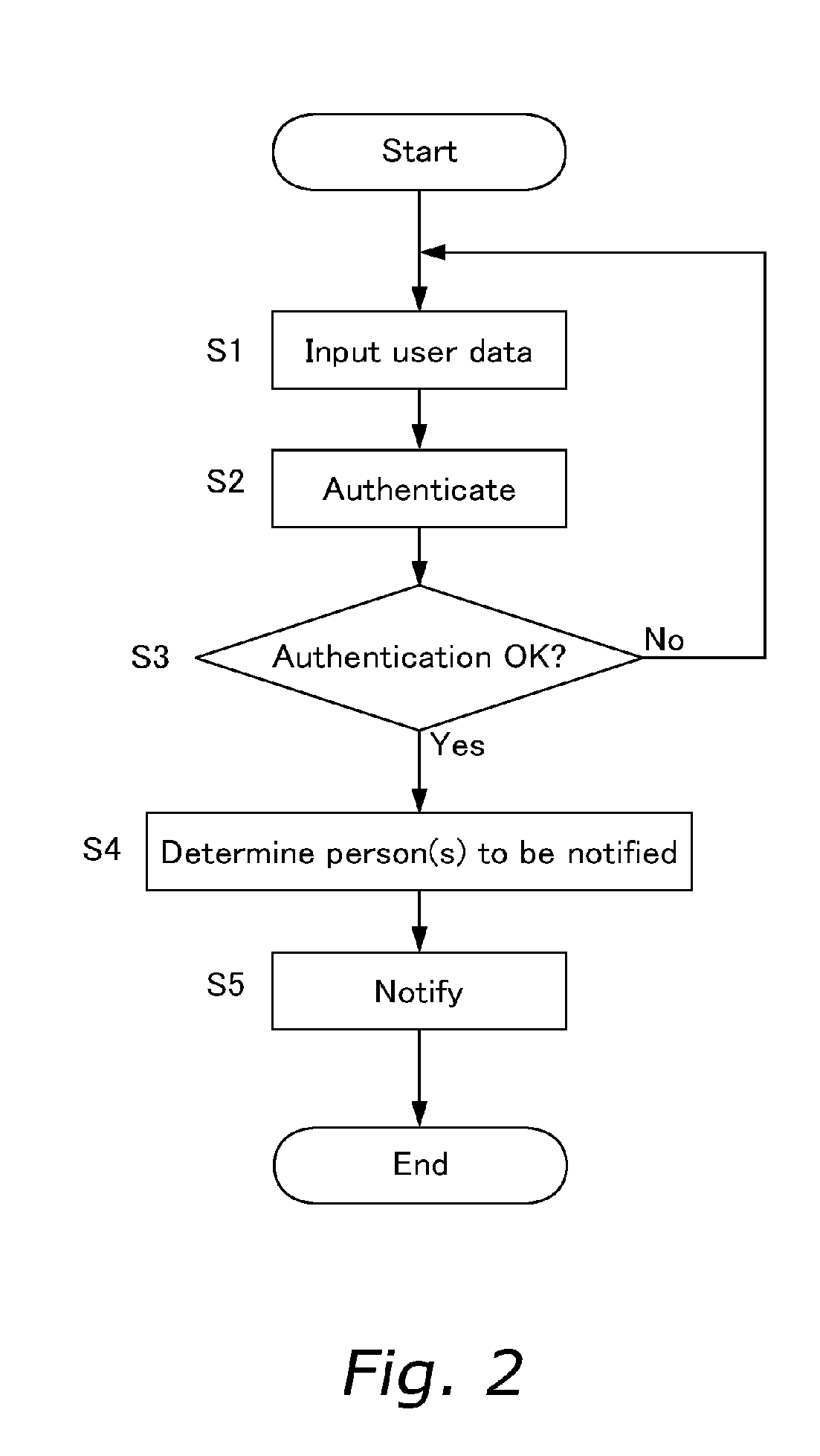 User data management device, storage medium which stores a control program, and control method