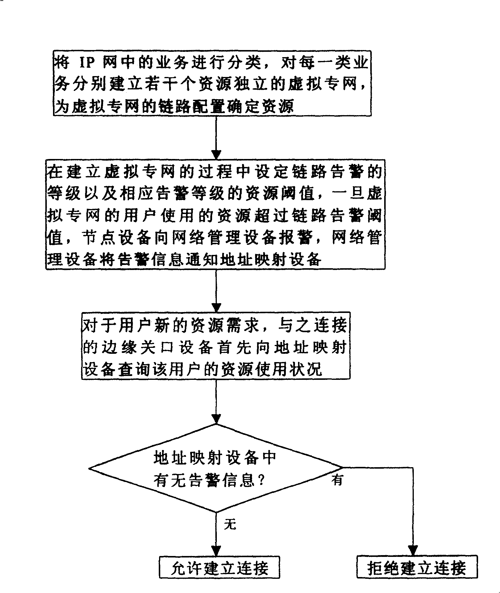 Resource managing method based on chain circuit alarming mechanism in IP telecommunication network system