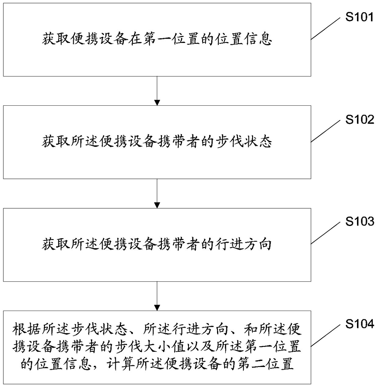 A positioning method and device based on gait