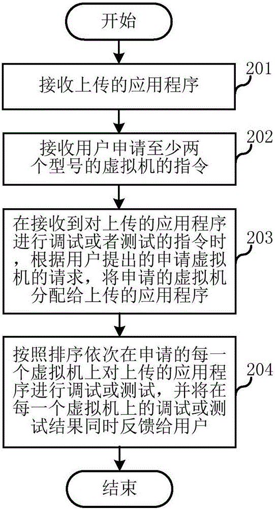 Application evaluation method and apparatus