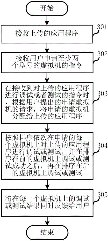 Application evaluation method and apparatus