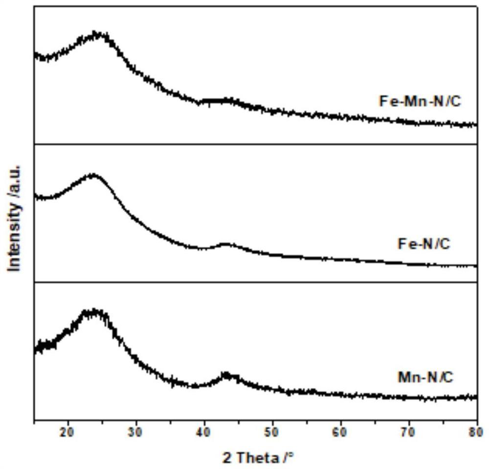 Carbon-based bimetallic Fe-Mn monatomic electrocatalyst, preparation method and application thereof