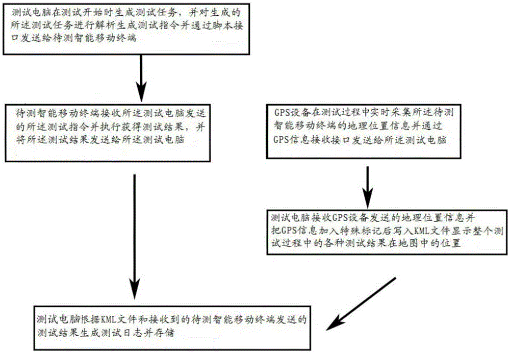 A field automated test method and test system for an intelligent mobile terminal