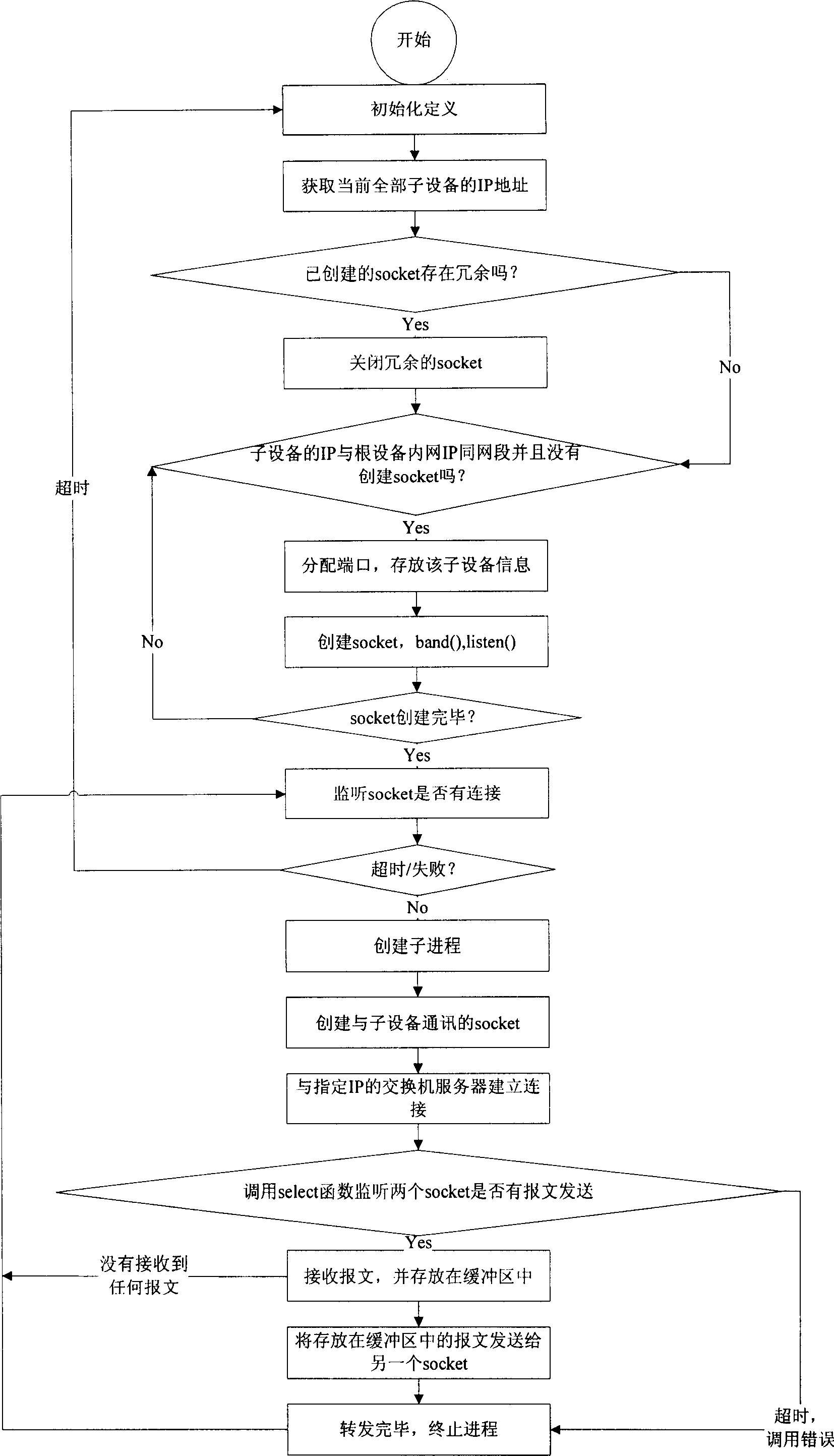 Method for realizing concentrating type management for network devices based on Web
