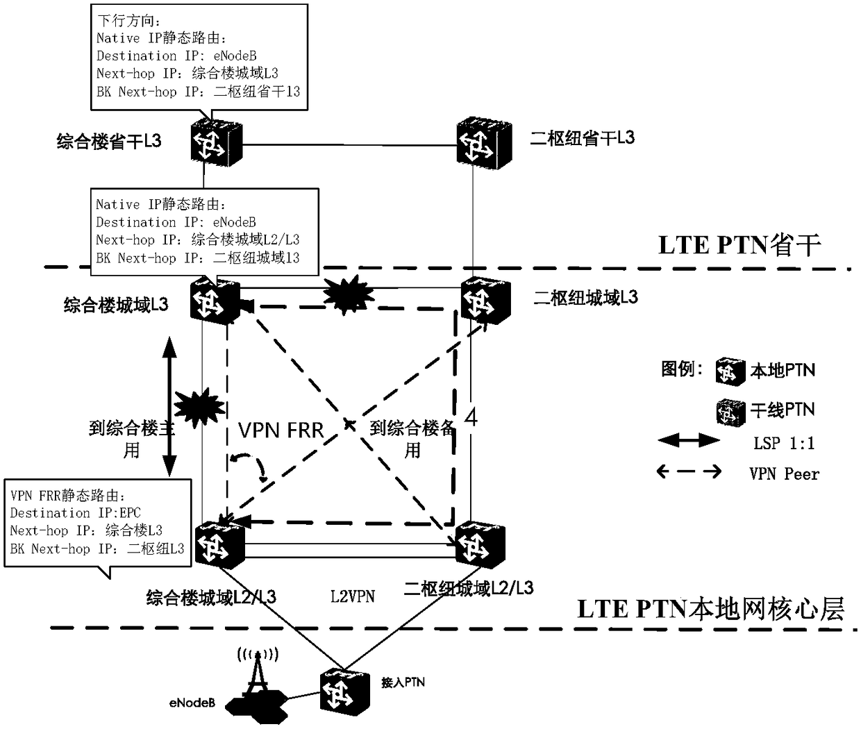 LTE PTN transport network and static route protection method thereof