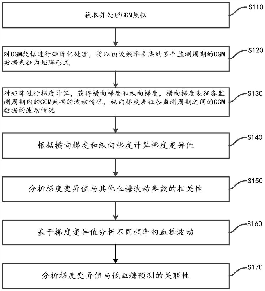 A blood sugar fluctuation evaluation method and evaluation device