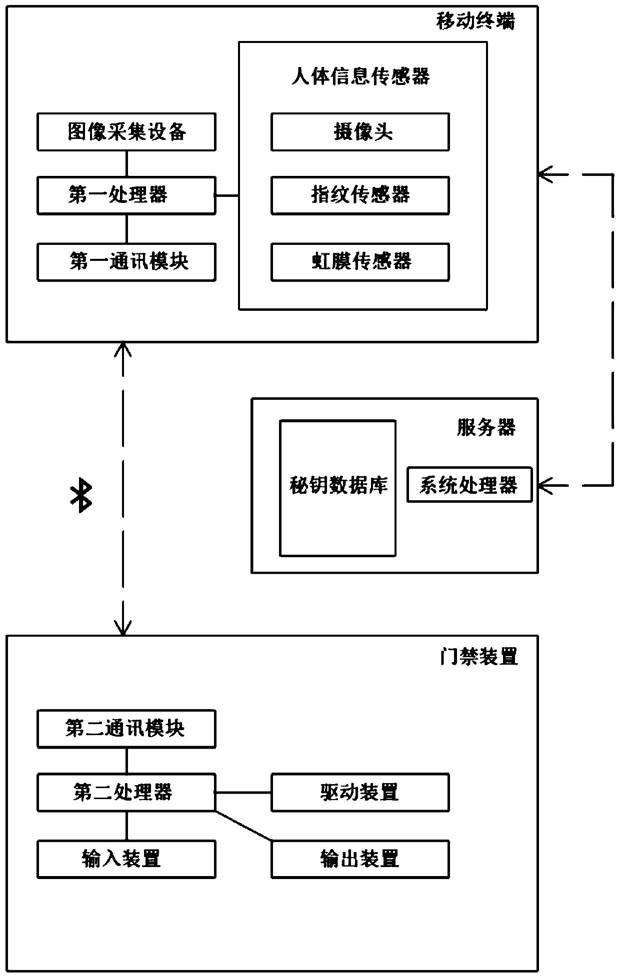 Access control management method based on wireless communication network