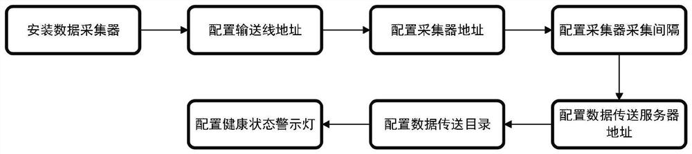 Conveying line health condition online fault big data early warning method based on wireless network