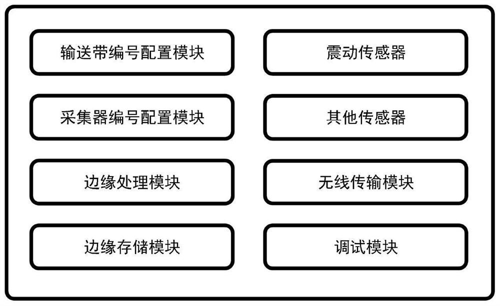 Conveying line health condition online fault big data early warning method based on wireless network