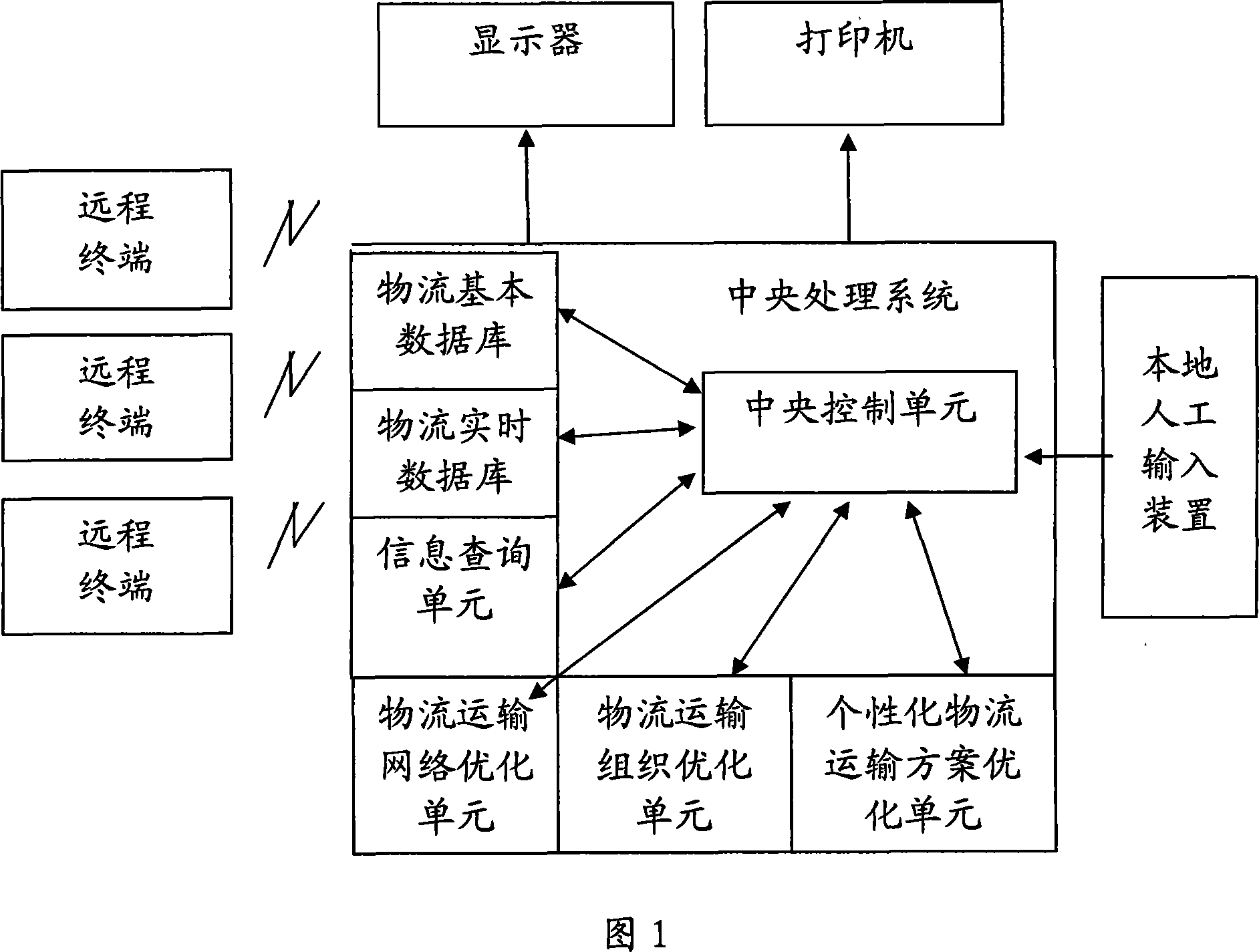 Remote physical distribution optimizing management and counseling system