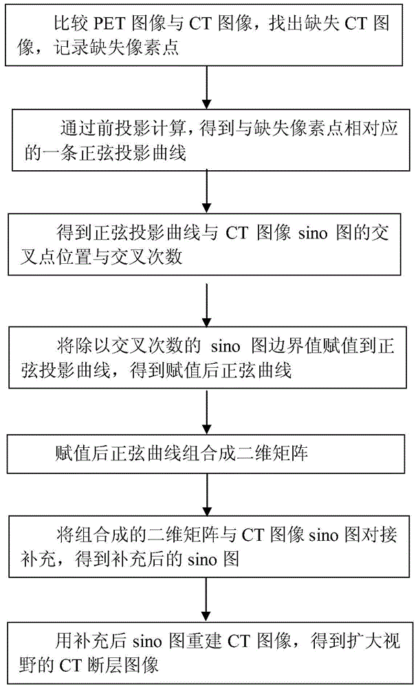 A CT Image Reconstruction Method for Expanding Field of View