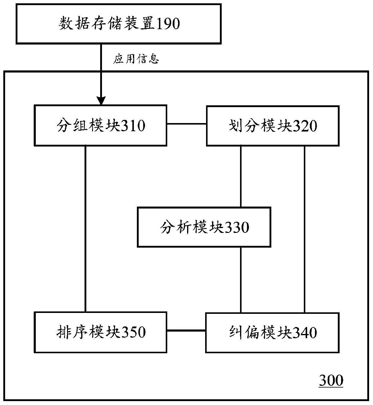 An application ranking method, device and computing device