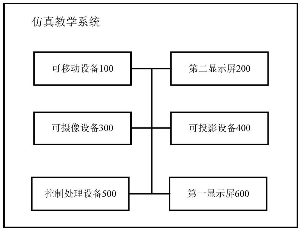 A simulation teaching system and method