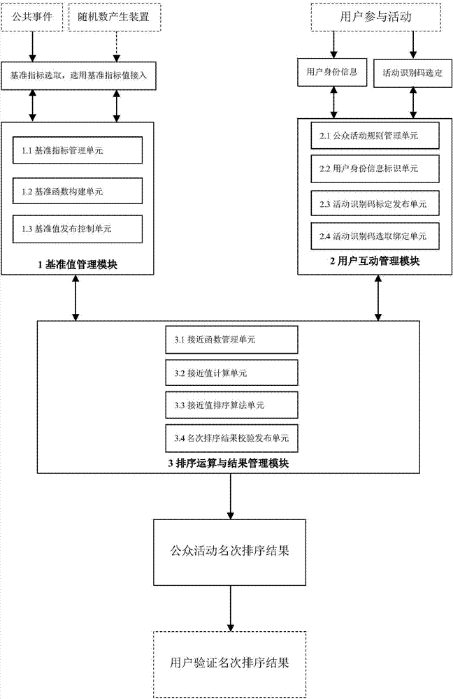 Public activity ranking screening ordering system and implementation method thereof