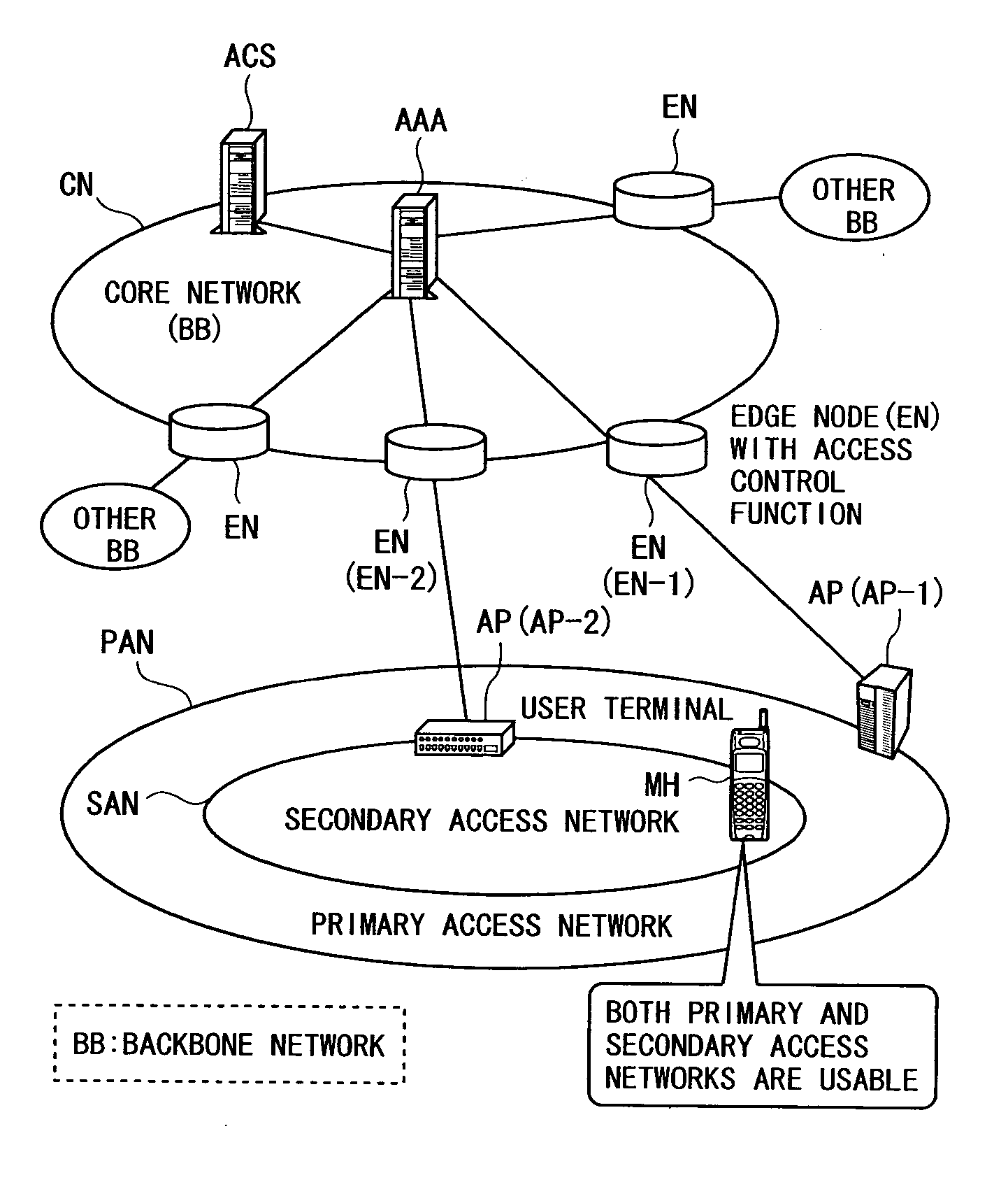 Network access control system