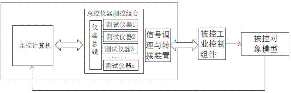 Industrial control system function safety verification method based on immune learning