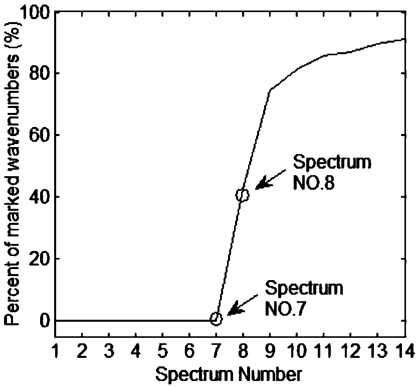 Fourier infrared spectrum detection device for high-humidity pollution gas