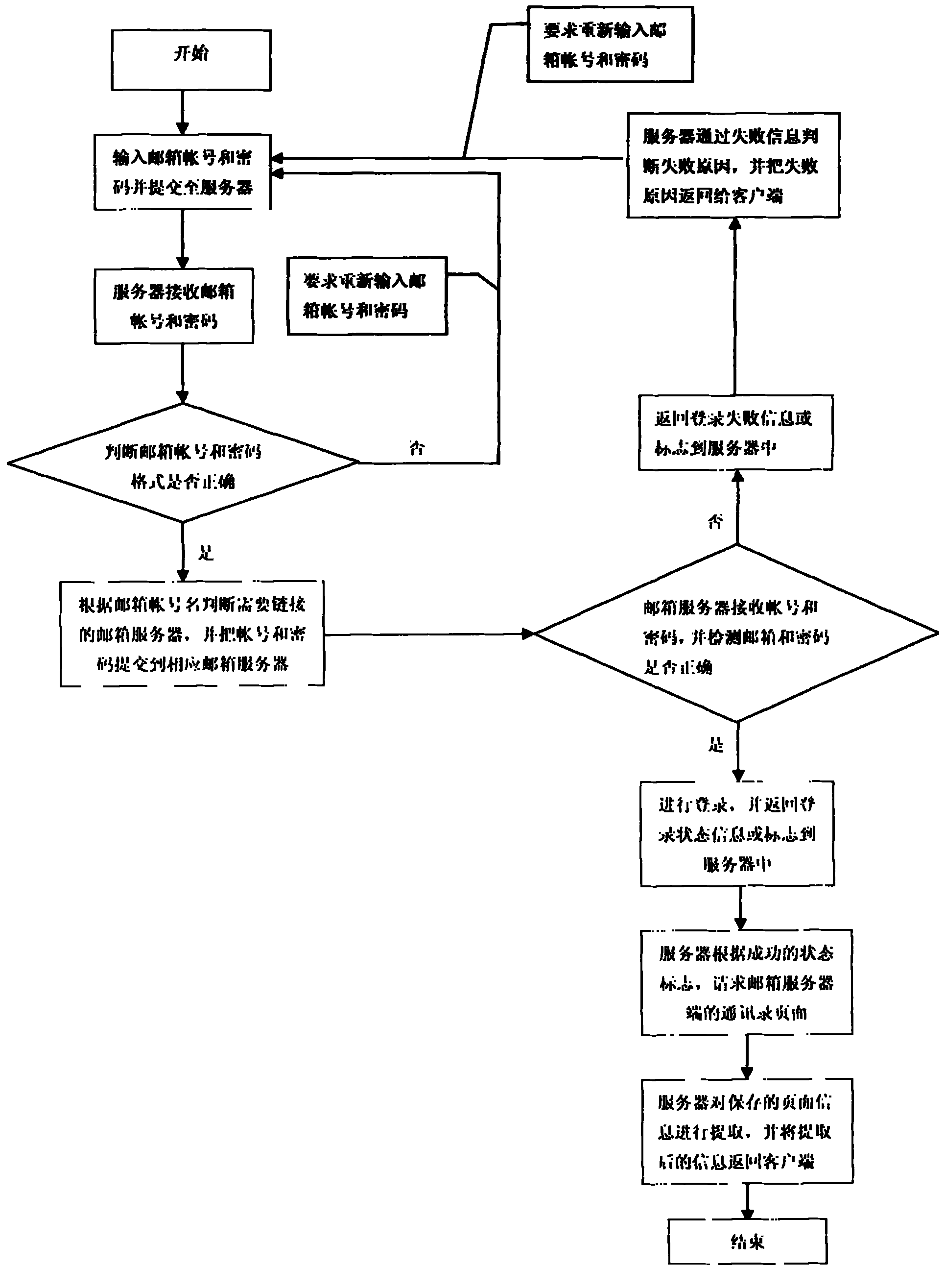 Method and system for extracting mailbox address book