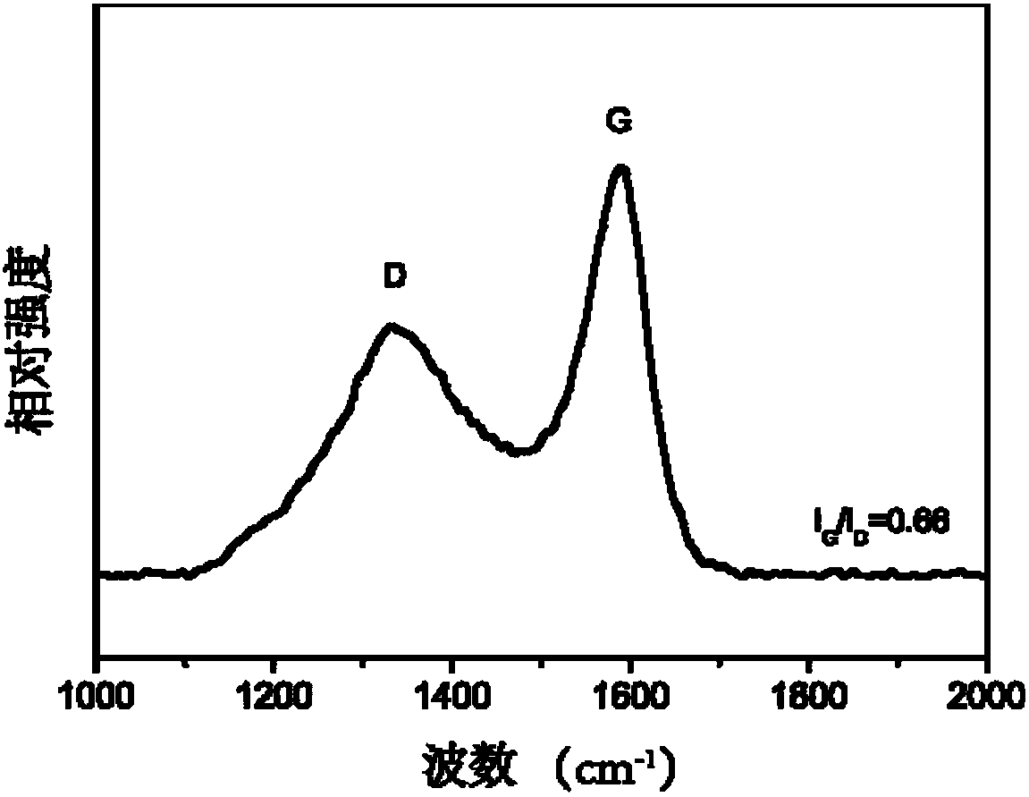 Preparation method for porous graphitized hard carbon for high-rate sodium ion battery cathode