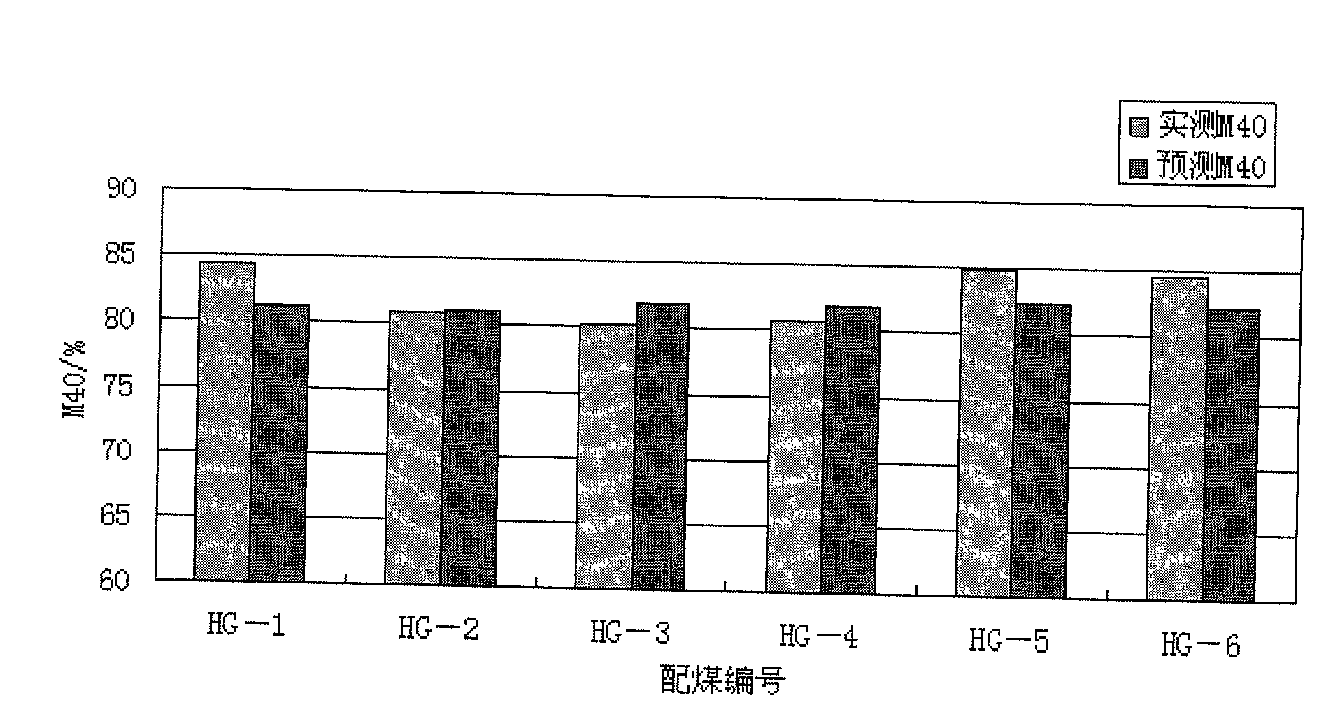 Method for predicting mechanical strength and thermal properties of coke