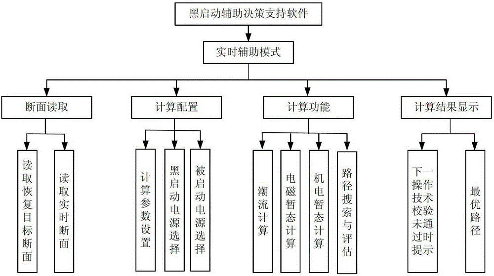 An On-Line Large Power Grid Restoration Assistant Decision-Making Method