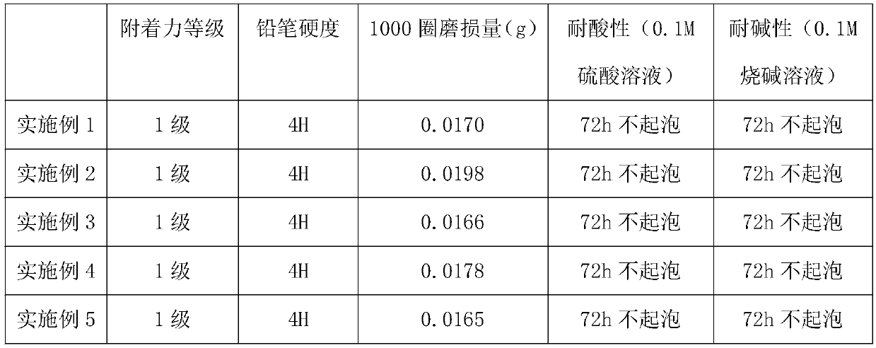 Preparation method of wear-resistant and corrosion-resistant UV-curing composite coating for metal members