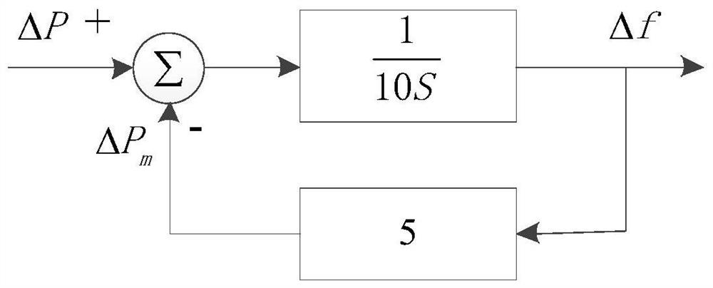 Multi-point access regional load inertia time constant identification method