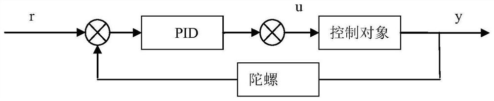 A method to improve the control performance of repetitive compensation pid control system