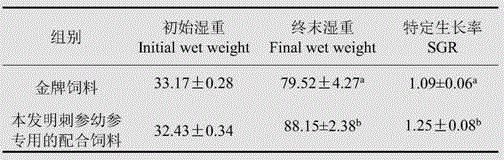 Special formula feed for juvenile stichopus japonicus and preparation method of special formula feed