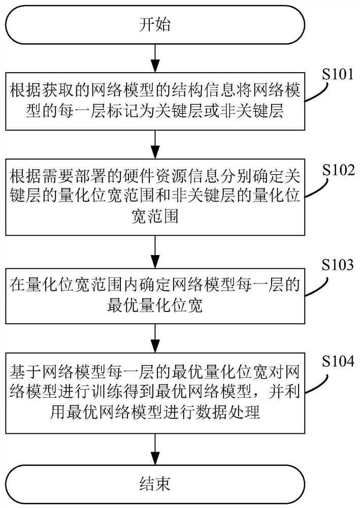 Data processing method, system and device and readable storage medium