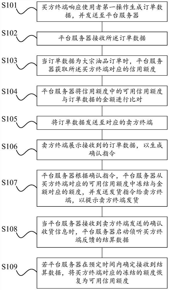 Bulk Oil Trading Method and System