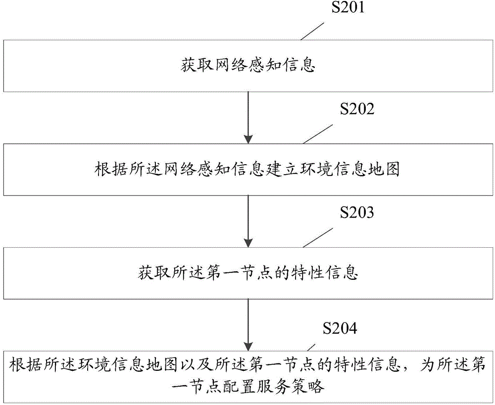 Service strategy configuration method and network device based on network awareness