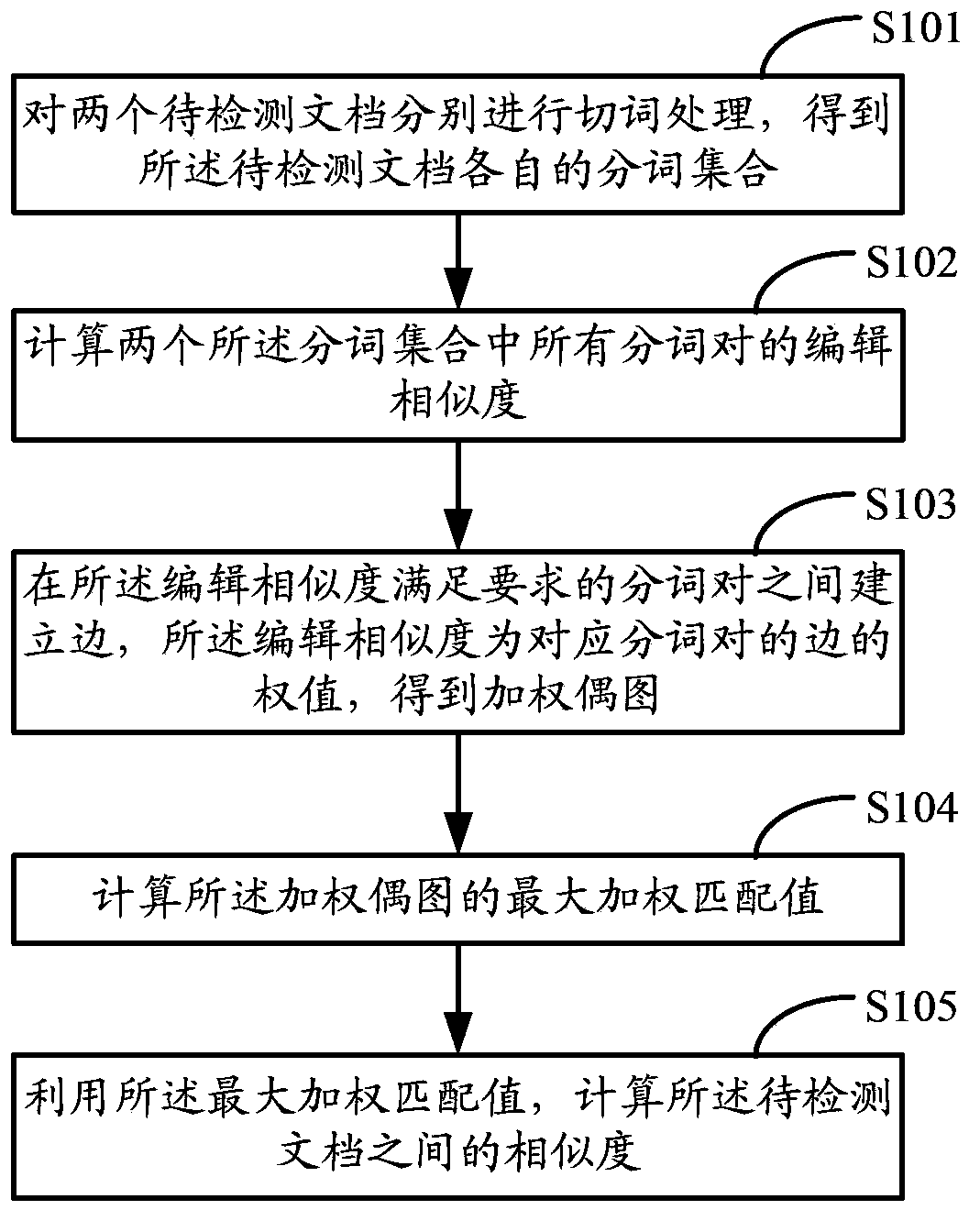 Document similarity calculation method and near-duplicate document detection method and device